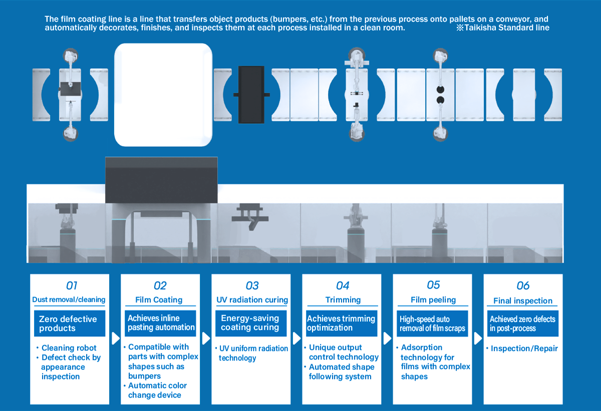 Automated coating line process: 01 Inspection, 02 Film Decoration, 03 UV Curing, 04 Trimming, 05 Peeling Detection, 06 Final Check.