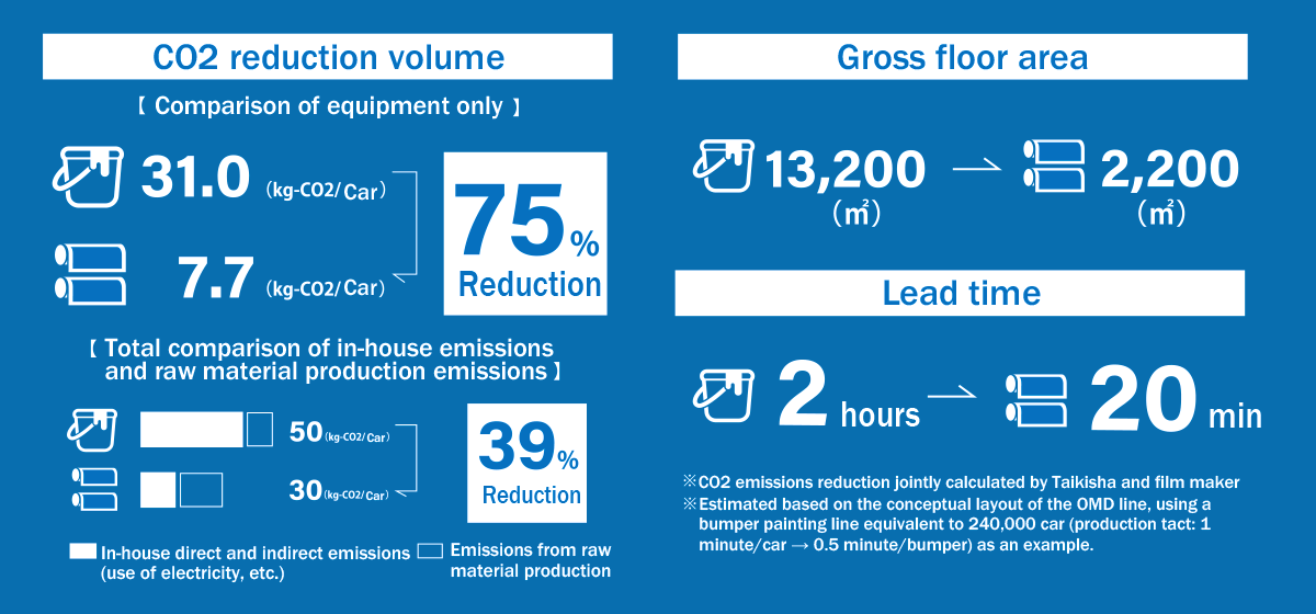 Comparison chart of CO2 reduction. The equipment area has been reduced from 13,200 m² to 2,200 m². Lead time has shortened from 2 hours to 0.5 minutes. CO2 emissions per unit have decreased from 31.0 kg to 7.7 kg, achieving a reduction rate of 75%. The total of in-house emissions and raw material production has decreased from 50 kg to 30 kg, a reduction rate of 39%. Calculated using an example of 240,000 bumper painting lines.