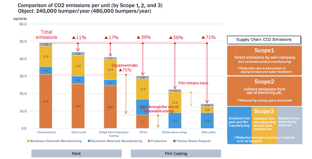 This graph shows the CO₂ emissions per vehicle generated by Taikisha’s production equipment. Moving from left to right, it illustrates the reduction in CO₂ emissions achieved by changing the production method from conventional equipment to the dry. decoration system.