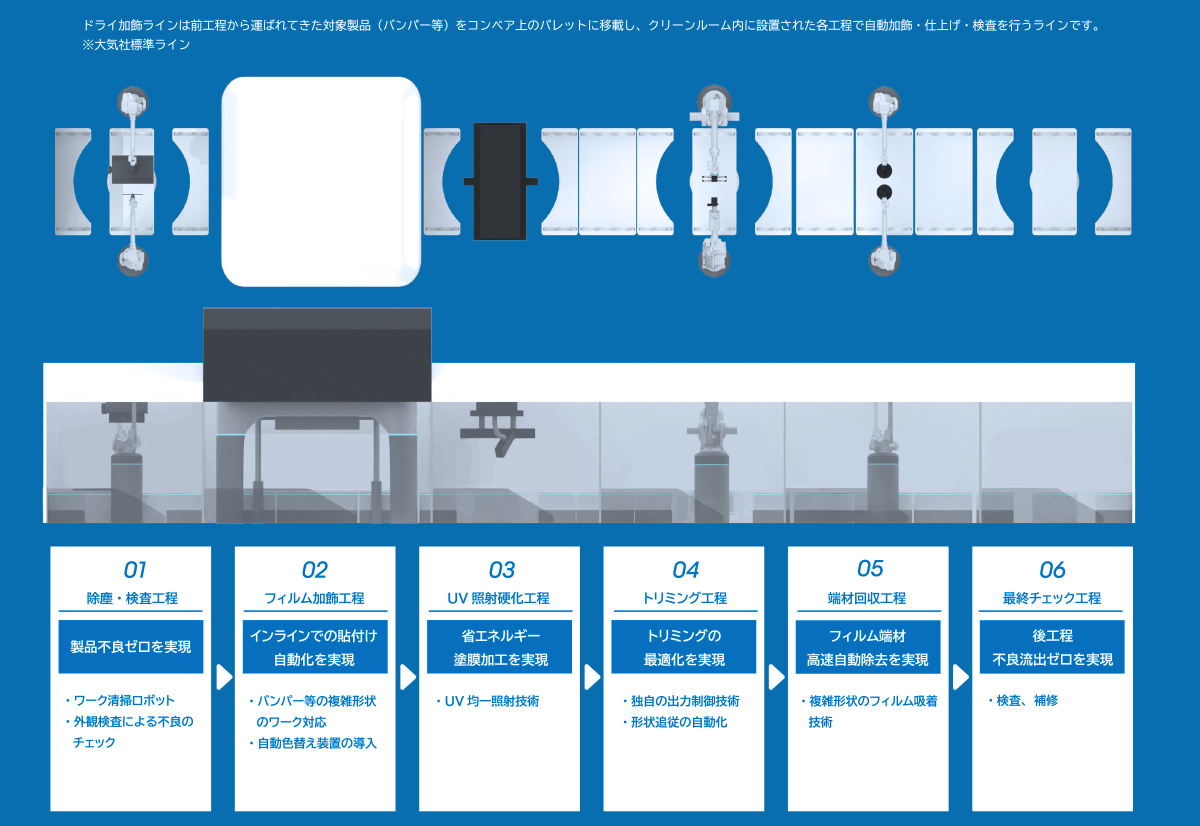 ドライ加飾ラインは前工程から運ばれてきた対象製品(パンパー等)をコンペア上のパレットに移載し、クリーンルーム内に設置された各工程で自動加飾·仕上げ·検査を行うラインです。※大気社標準ライン 01除塵·検查工程 製品不良ゼロを実現 ·ワーク清掃ロボット ·外観検査による不良のチェック 02 フィルム加飾工程 インラインでの貼付け 自動化を実現 ·パンパー等の複雑形状 のワーク対応 ·自動色替え装置の導入 03 UV 照射硬化工程 省エネルギー 塗膜加工を実現 ·UV均一照射技術 04 トリミング工程 トリミングの最適化を実現 ·独自の出力制御技術 ·形状追従の自動化 05 端材回収工程 フィルム端材 高速自動除去を実現 ·複雑形状のフィルム吸着技術 06 最終チェック工程 後工程 不良流出ゼロを実現 ·検查、補修