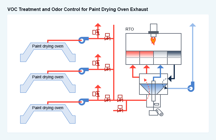 VOC Treatment and Odor Control for Paint Drying Oven Exhaust