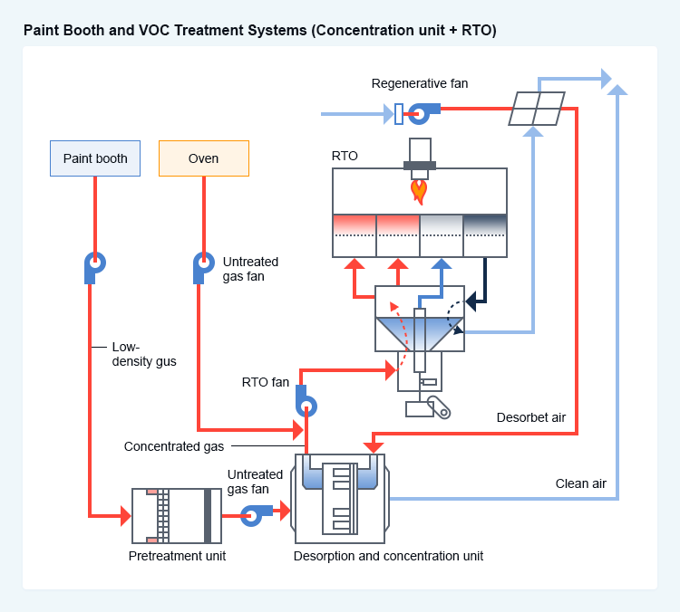 Paint Booth and VOC Treatment Systems (Concentration unit + RTO)