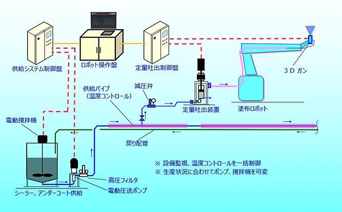 Supply system flow for sealer and undercoat materials