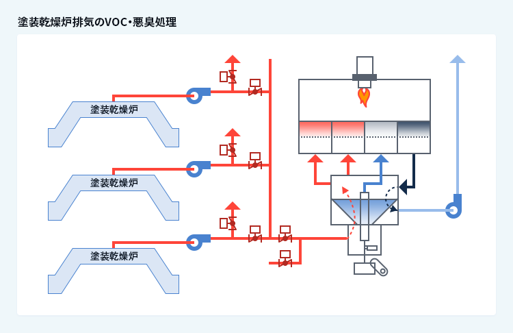 塗装乾燥炉排気のVOC・悪臭処理