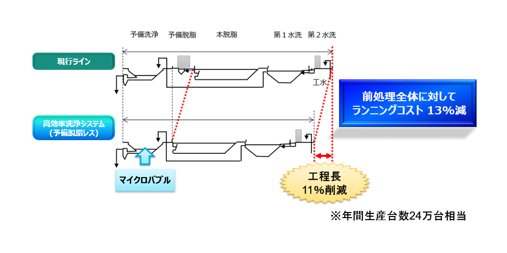 高効率洗浄システムによる前処理工程の短縮とランニングコスト13％削減の概要図