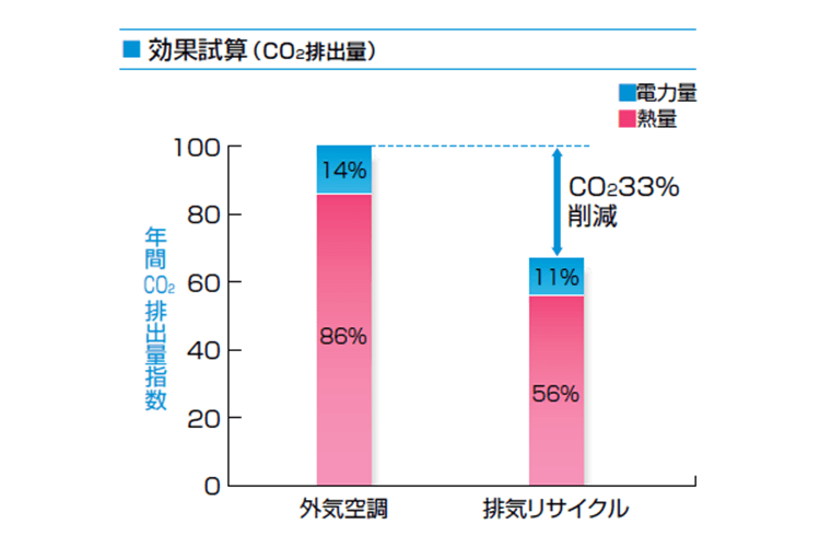 外気空調と排気リサイクルのCO₂排出量比較グラフ