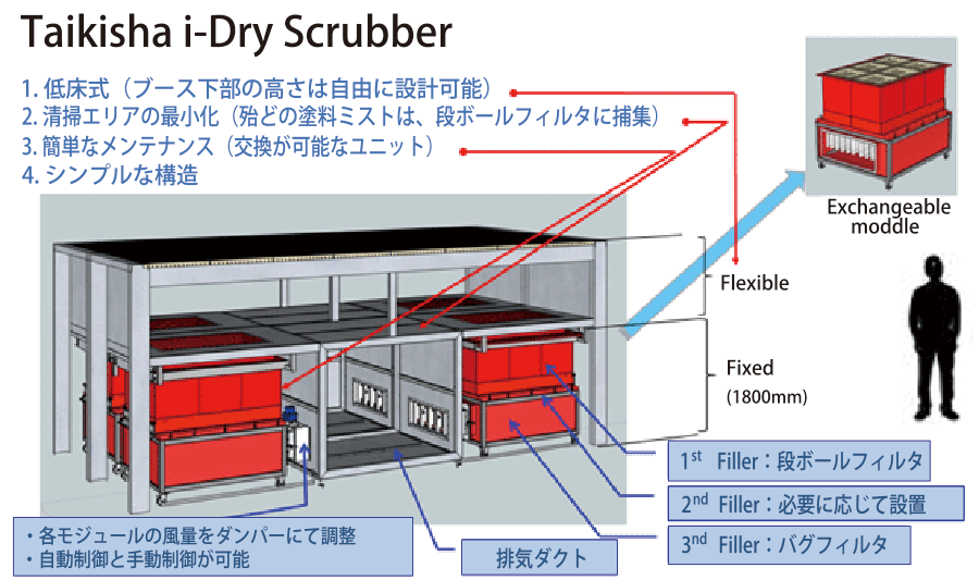 i-Dry Scrubberの構造とフィルター配置を示す概要図