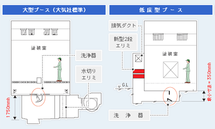 低床型塗装室と排気・洗浄器の配置図
