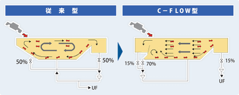 従来型とC-FLOWの比較図（工程削減率50％と効率改善）