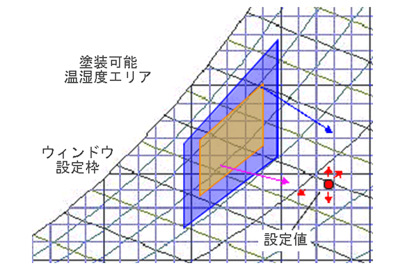 塗装可能な温湿度エリアと設定値の表示図