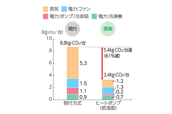現行方式とヒートポンプ方式のCO₂排出量比較グラフ