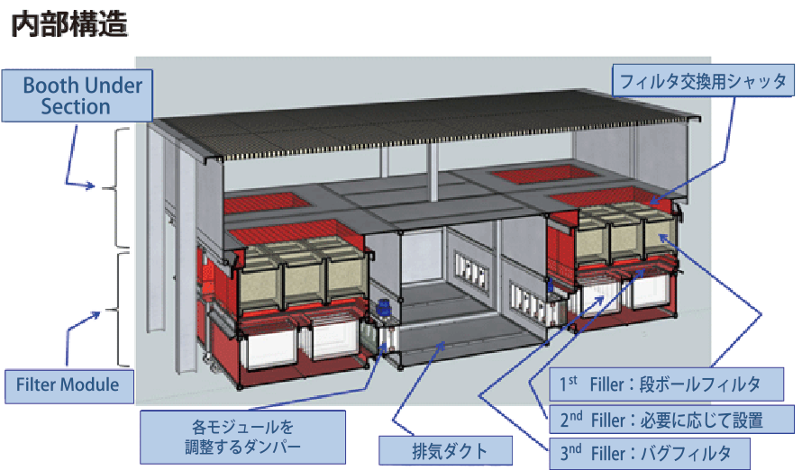 ブース内部のフィルタ配置と排気ダクト構造図
