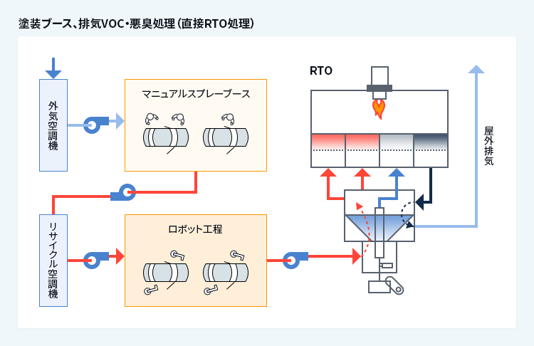 塗装ブース、排気VOC·悪臭処理(直接RTO処理)